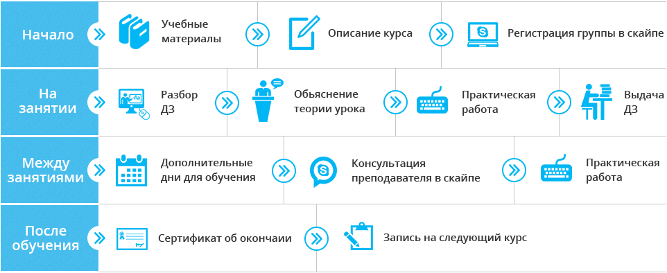 Курсы PHP для профессионалов в Киеве.